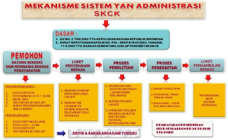 BARU! Persyaratan Pembuatan SKCK dan Ijin Keramaian di Polsek Tuntang